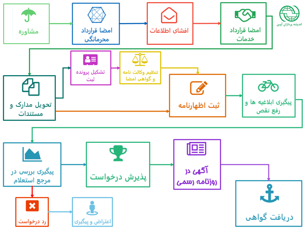 روند ثبت اختراع در ایران